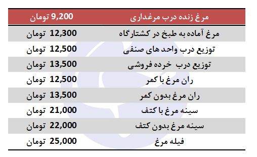 روند ارزان شدن مرغ ادامه دار شد