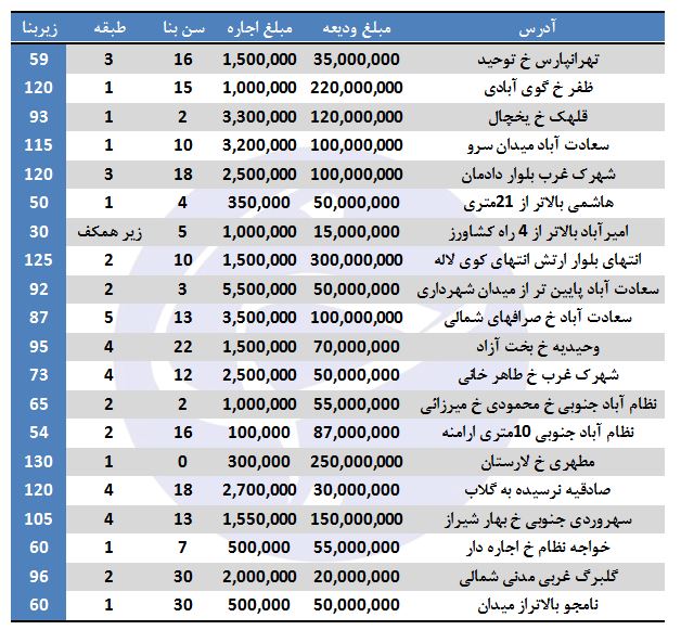 اجاره آپارتمان در برخی مناطق تهران (۶/دی/۹۷)
