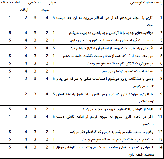 اعتماد به نفستان را اندازه بگیرید + تست روانشناسی اعتماد به نفستان را اندازه بگیرید + تست روانشناسی