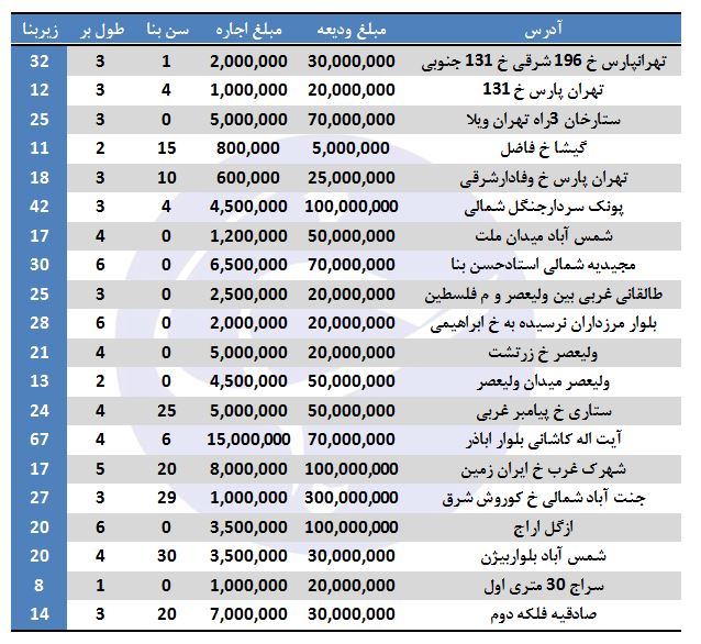 رهن و اجاره مغازه در برخی مناطق تهران + قیمت