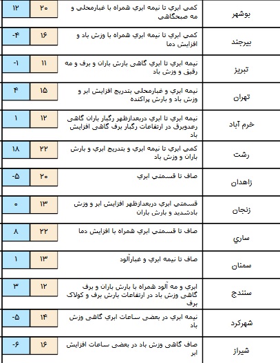 درحال تکمیل// بارش برف در مناطق سردسیر کشور+ جدول