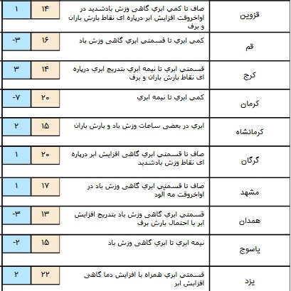 درحال تکمیل// بارش برف در مناطق سردسیر کشور+ جدول