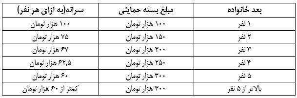 نحوه و تاریخ توزیع سبد کالا و مبلغ سبد حمایتی برای هر نفر در سال ۹۷ نحوه و تاریخ توزیع سبد کالا و مبلغ سبد حمایتی برای هر نفر در سال ۹۷