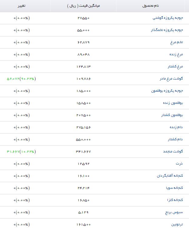 نهاده های دامی