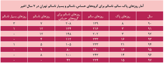 چرا امسال هوا کمتر آلوده شد؟
