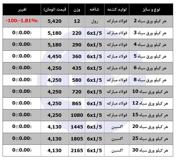 قیمت تمام شده هر کیلو ورق سیاه در بازار چقدر است؟