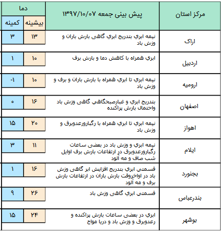 تشدید فعالیت سامانه بارشی&zwnj; در نیمه غربی و جنوبی کشور