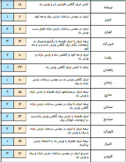 تشدید فعالیت سامانه بارشی&zwnj; در نیمه غربی و جنوبی کشور