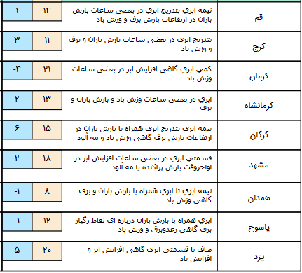 تشدید فعالیت سامانه بارشی&zwnj; در نیمه غربی و جنوبی کشور