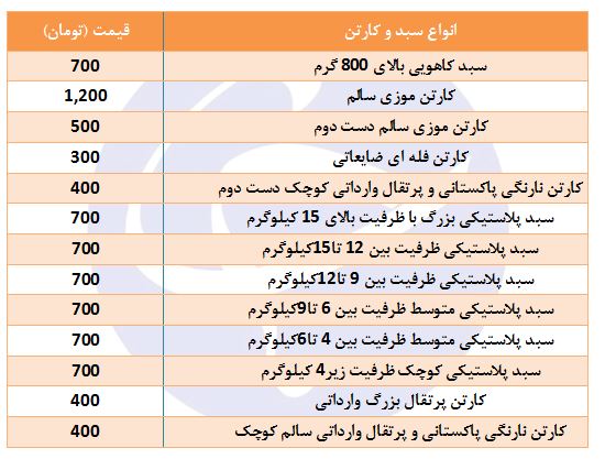 قیمت انواع سبد پلاستیکی و انواع کارتن خالی