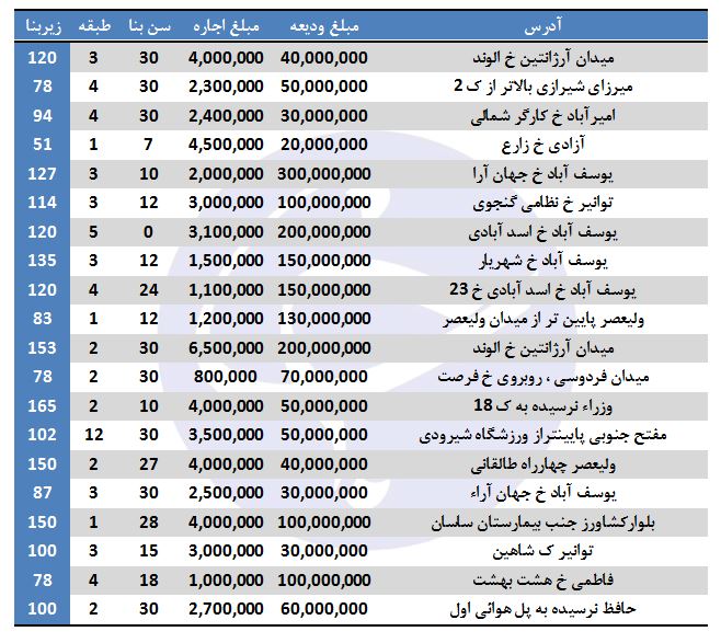 رهن و اجاره در منطقه ۶ تهران چقدر تمام می&zwnj;شود؟
