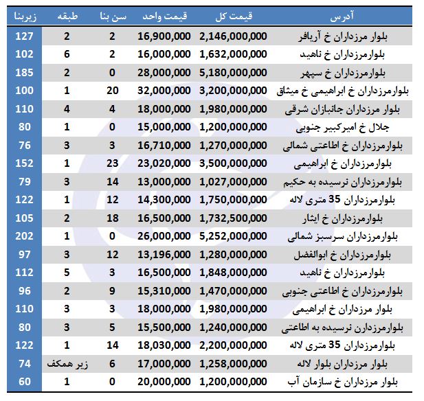 قیمت آپارتمان در بلوار مرزداران + جدول
