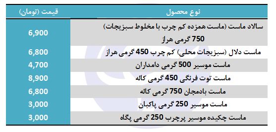 قیمت انواع ماست طعم دار
