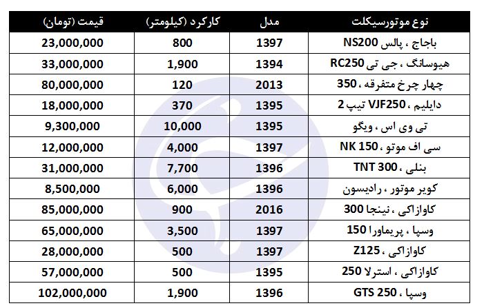 موتورسیکلت&zwnj;های دست&zwnj;دوم با چه قیمتی فروخته می&zwnj;شود؟