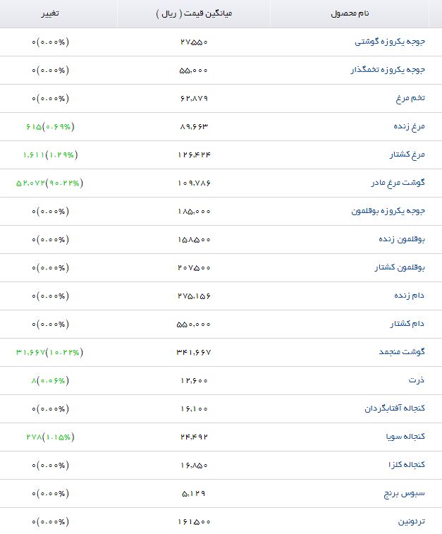 کنجاله کلزا کیلویی چند؟
