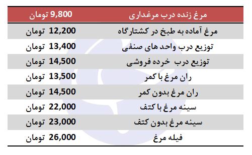 قیمت مرغ ۱۴۵۰۰ تومان شد