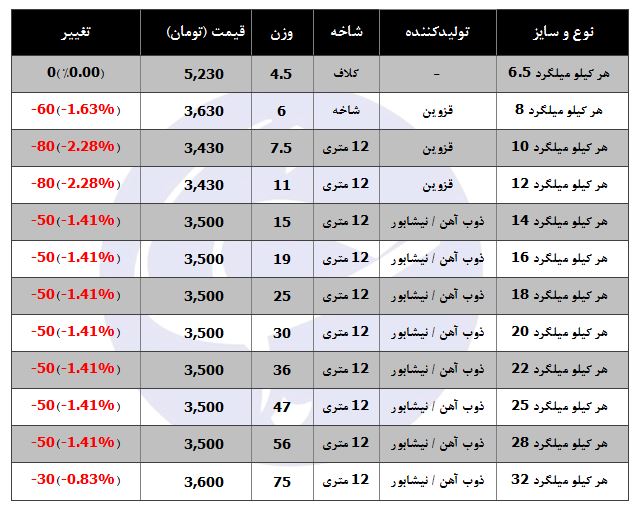 قیمت میلگرد کاهشی شد