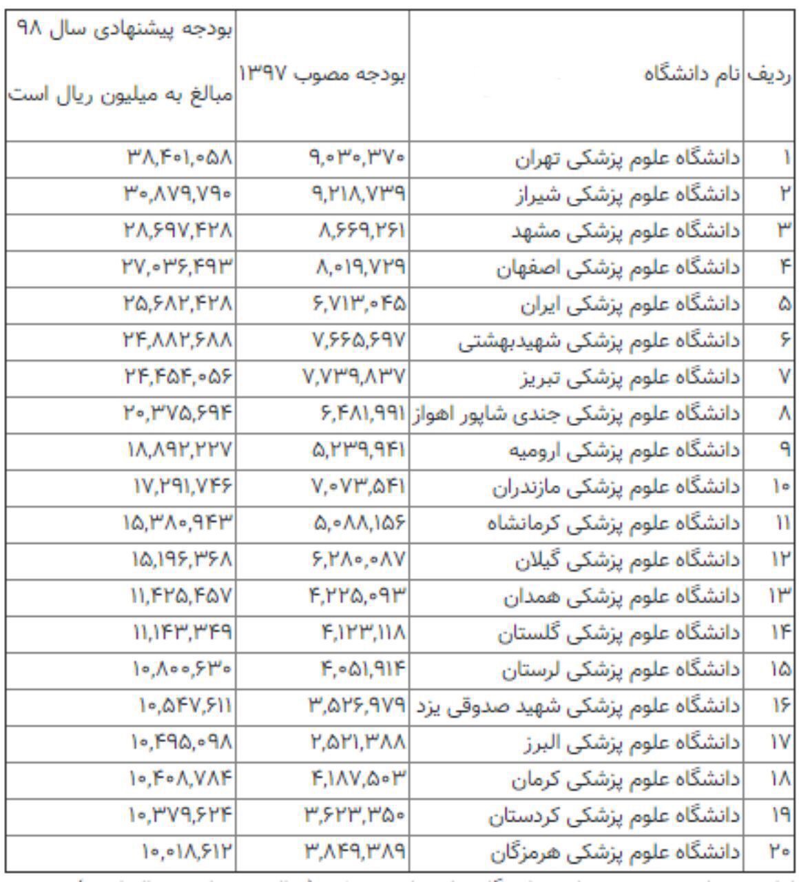 بودجه دانشگاه های علوم پزشکی در سال ۹۸/ پرخرج ترین و کم خرج ترین دانشگاه ها کدامند؟