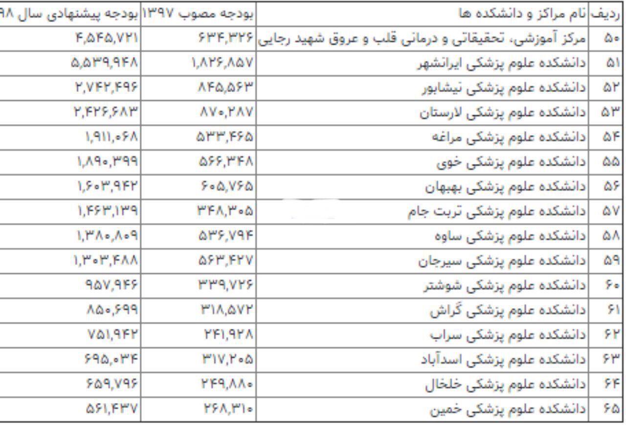 بودجه دانشگاه های علوم پزشکی در سال ۹۸/ پرخرج ترین و کم خرج ترین دانشگاه ها کدامند؟