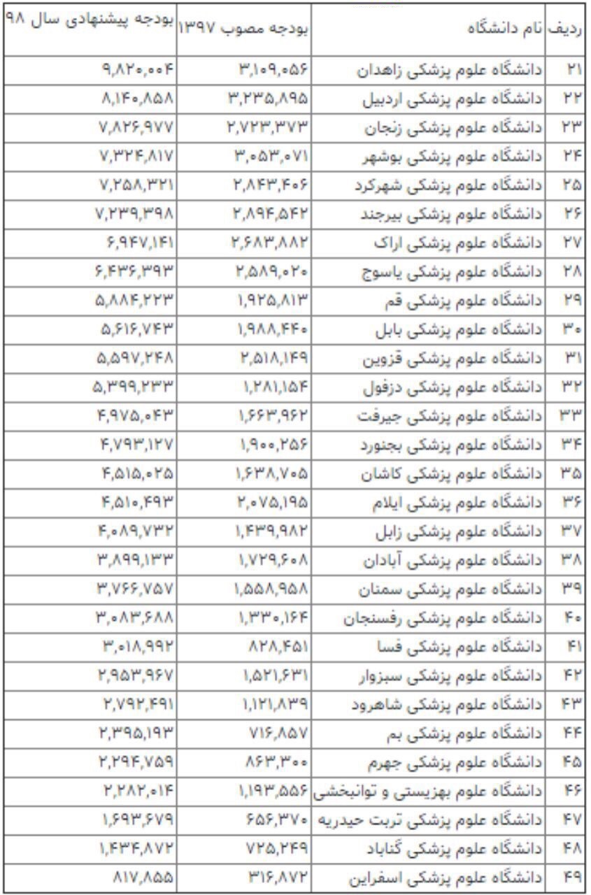 بودجه دانشگاه های علوم پزشکی در سال ۹۸/ پرخرج ترین و کم خرج ترین دانشگاه ها کدامند؟