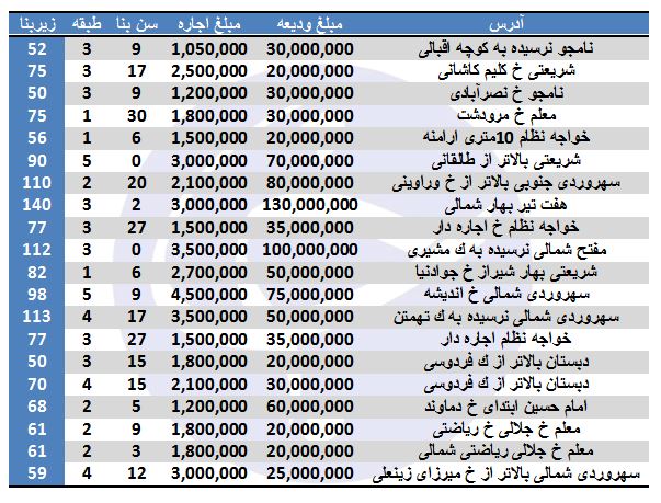 رهن و اجاره در منطقه ۷ تهران + جدول