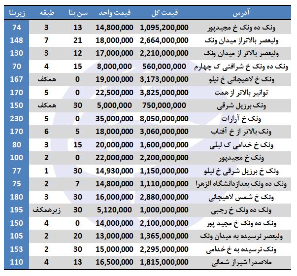 فروش آپارتمان در ونک چقدر هزینه دارد؟