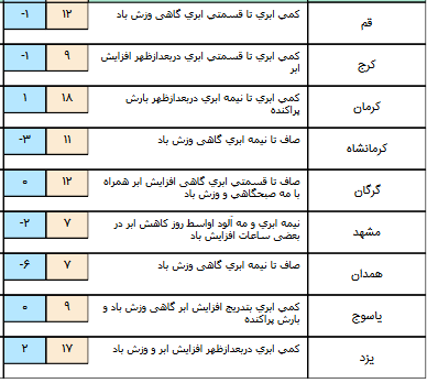 ورود سامانه بارشی از جنوب و جنوب غرب به کشور/آسمان تهران نیمه ابری است