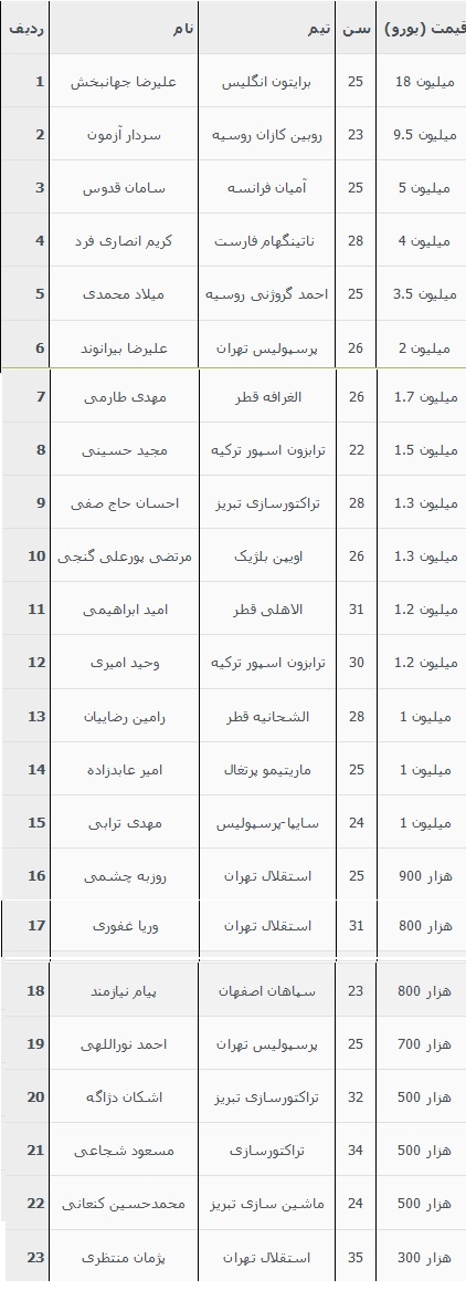 جهانبخش گران قیمت ترین بازیکن ایران شد