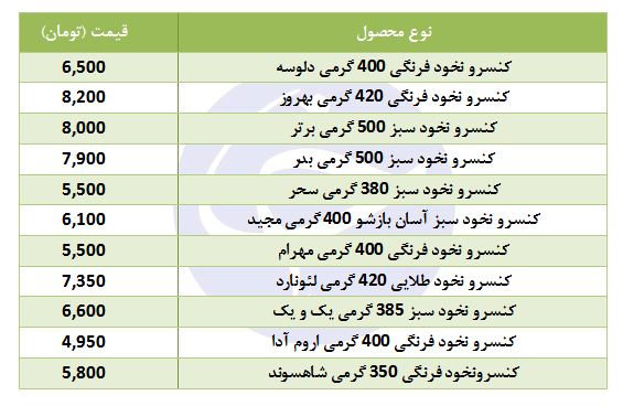 کنسرو نخود فرنگی در بازار چند؟