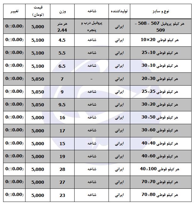 ثبات قیمت در بازار پروفیل