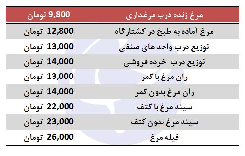 ران مرغ با کمر کیلویی چند؟