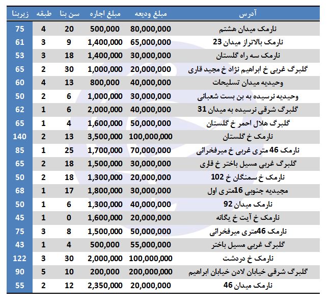 اجاره