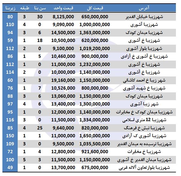 نرخ فروش آپارتمان در شهرزیبا + جدول