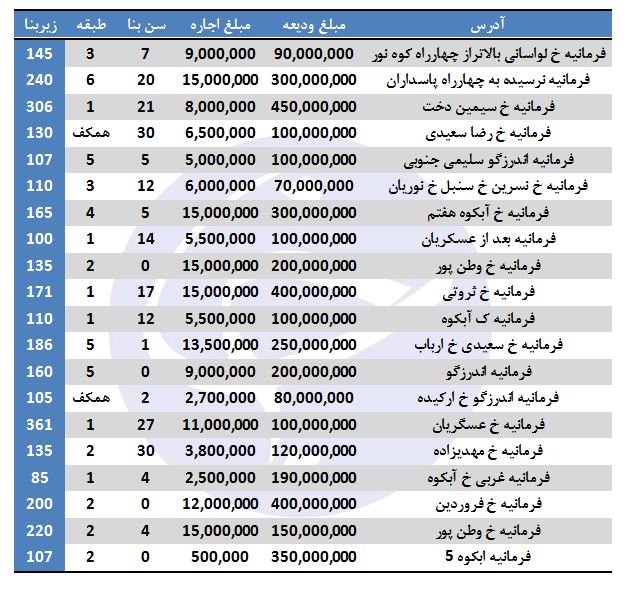 اجاره نشینی در فرمانیه چقدر هزینه دارد؟