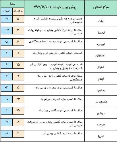 درحال تکمیل// افزایش آلاینده های جوی در برخی مناطق کور+ جدول