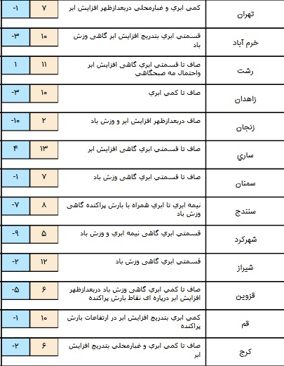 درحال تکمیل// افزایش آلاینده های جوی در برخی مناطق کور+ جدول