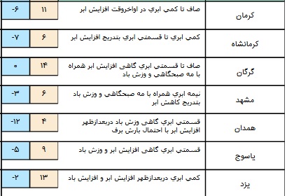 درحال تکمیل// افزایش آلاینده های جوی در برخی مناطق کور+ جدول