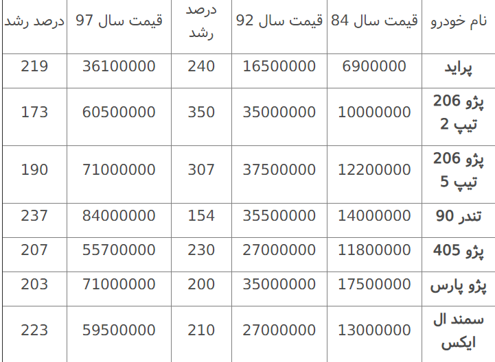 مروری بر قیمت&zwnj;های بازار خودرو در ۱۴ سال گذشته/ هر کیلو پراید به ۴۱ هزار تومان رسید! + جدول