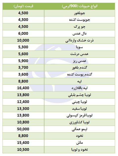 &nbsp;نرخ حبوبات بسته بندی در غرفه تره بار
