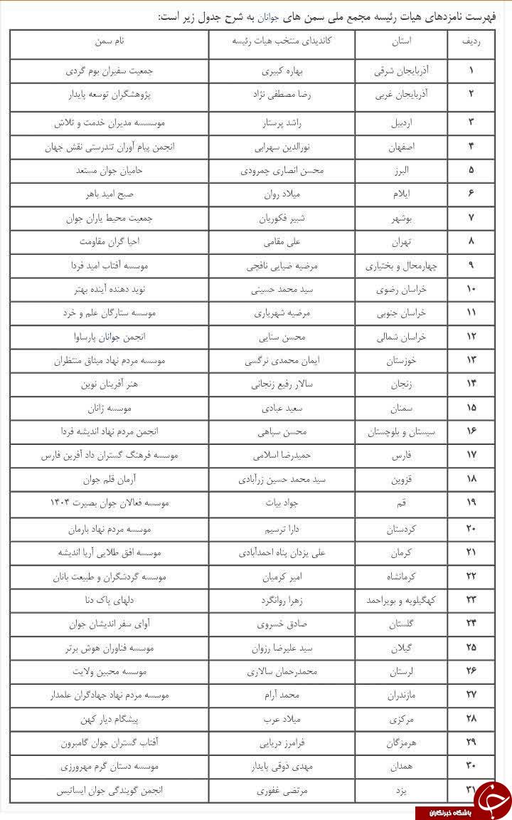 نخستین انتخابات هیئت رئیسه مجمع ملی سمن های جوانان کلید می خورد