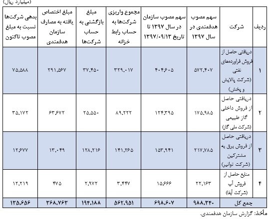 ابهامات هدفمندی یارانه&zwnj;ها در بودجه ۹۸