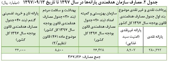 ابهامات هدفمندی یارانه&zwnj;ها در بودجه ۹۸