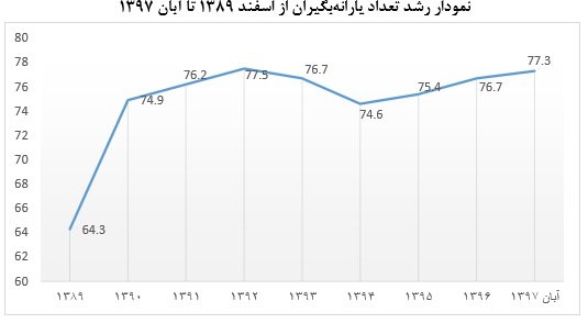 ابهامات هدفمندی یارانه&zwnj;ها در بودجه ۹۸