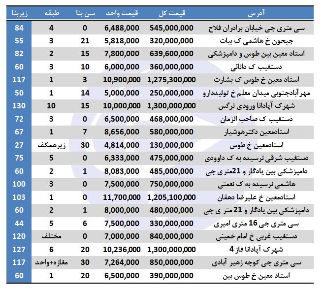هزینه خرید آپارتمان در منطقه ۹ تهران چقدر است؟