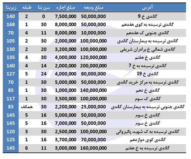 اجاره آپارتمان در گاندی + جدول قیمت