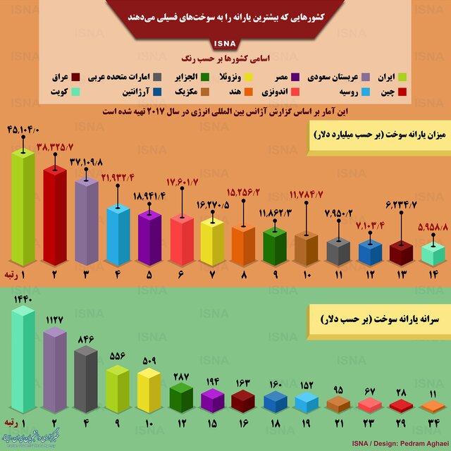 کشورهایی که بیشترین یارانه سوخت را می&zwnj;دهند