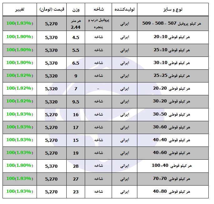 آخرین قیمت انواع پروفیل در بازار چقدر است؟