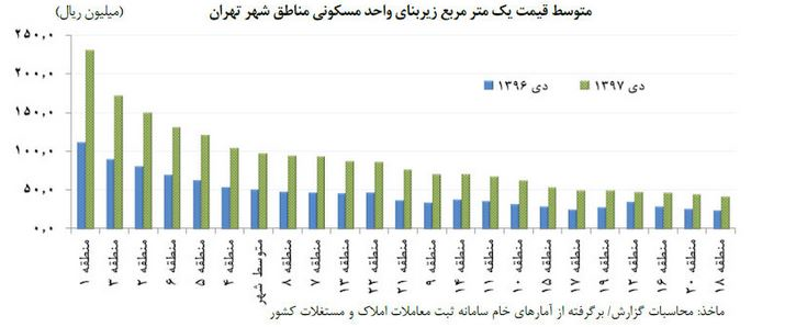 رکورددار معاملات مسکن کدام منطقه تهران است؟ + جدول