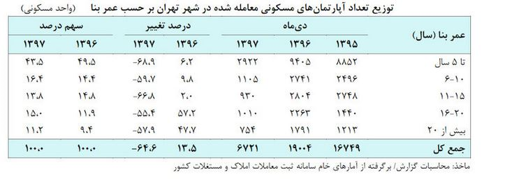رکورددار معاملات مسکن کدام منطقه تهران است؟ + جدول