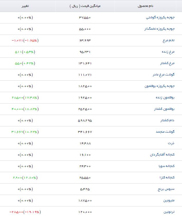 جدیدترین قیمت نهاده&zwnj;های دامی و کشاورزی در بازار